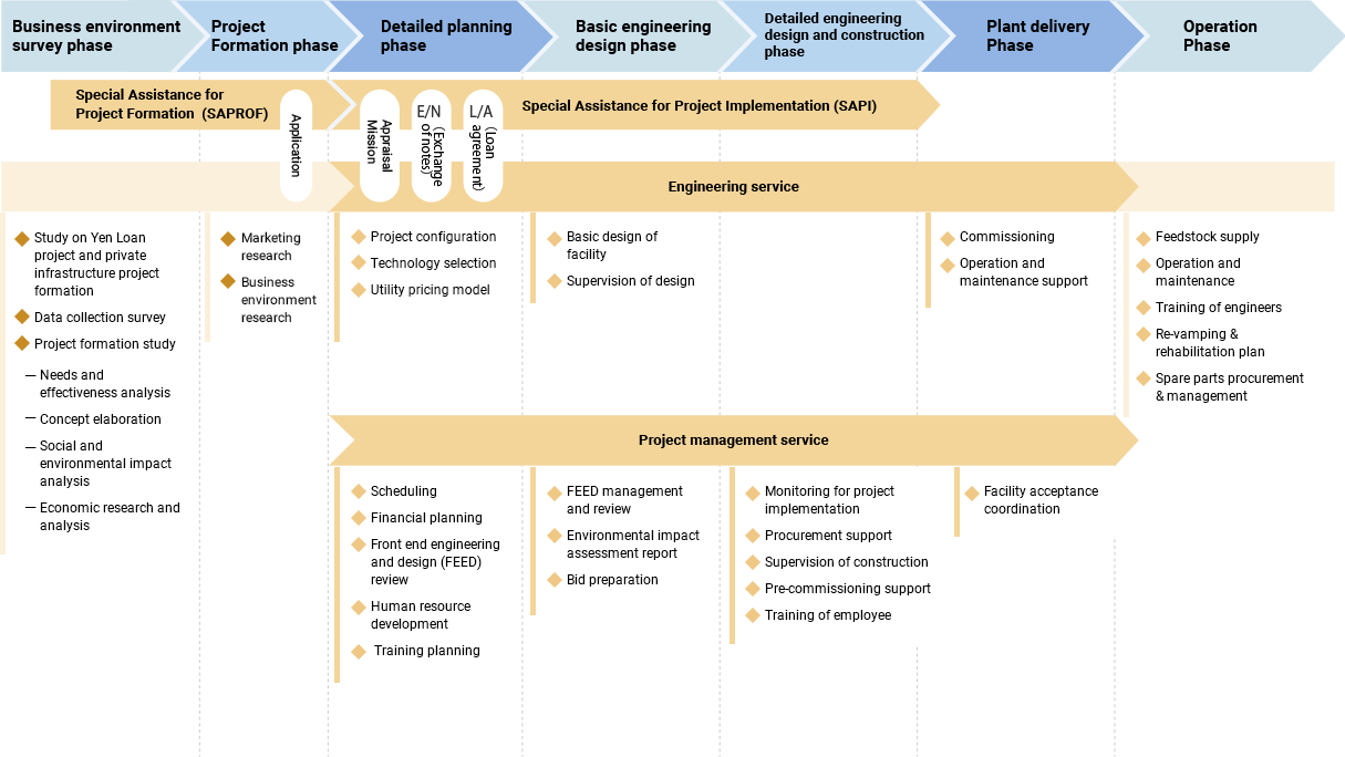ODA Loan Project Service image