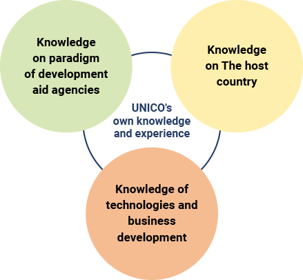 UNICO's own knowledge and experience